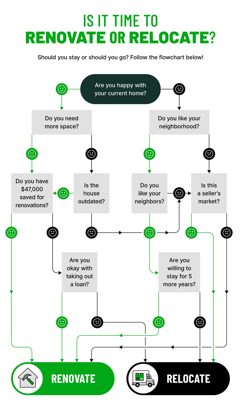 renovate vs relocate